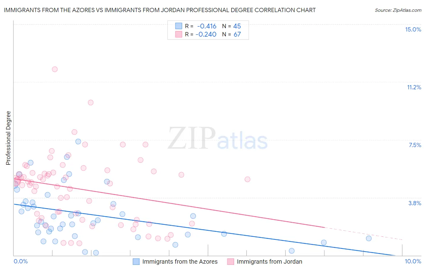 Immigrants from the Azores vs Immigrants from Jordan Professional Degree