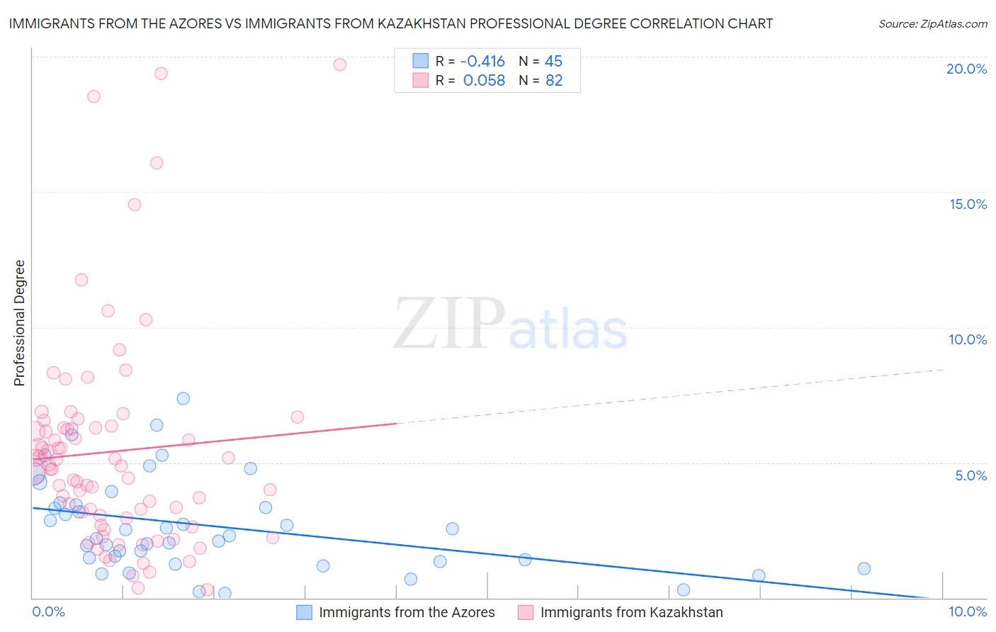 Immigrants from the Azores vs Immigrants from Kazakhstan Professional Degree