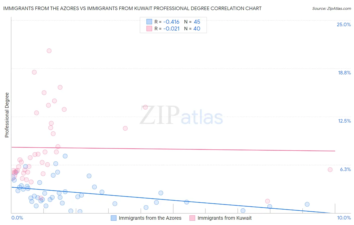 Immigrants from the Azores vs Immigrants from Kuwait Professional Degree