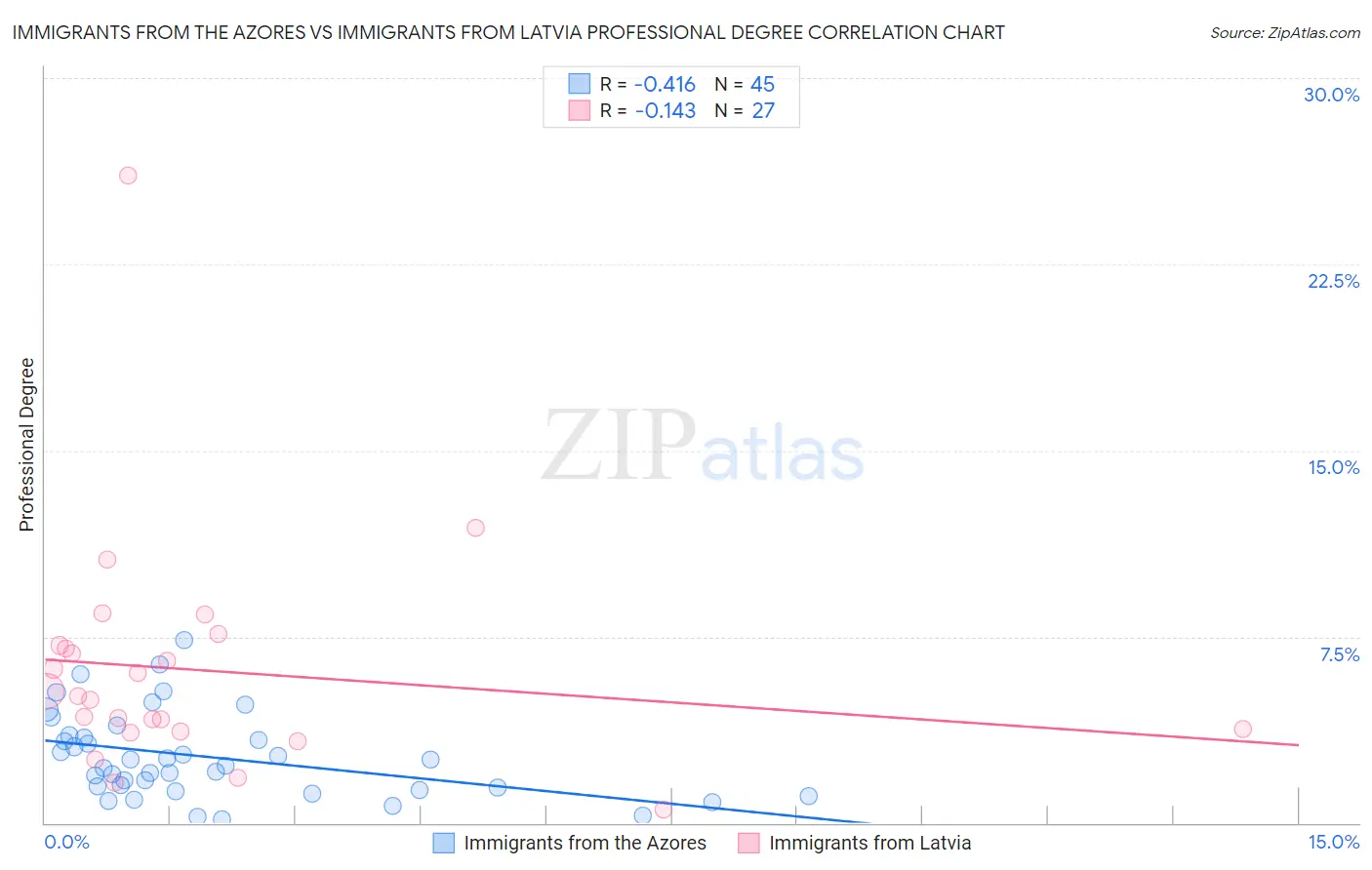 Immigrants from the Azores vs Immigrants from Latvia Professional Degree