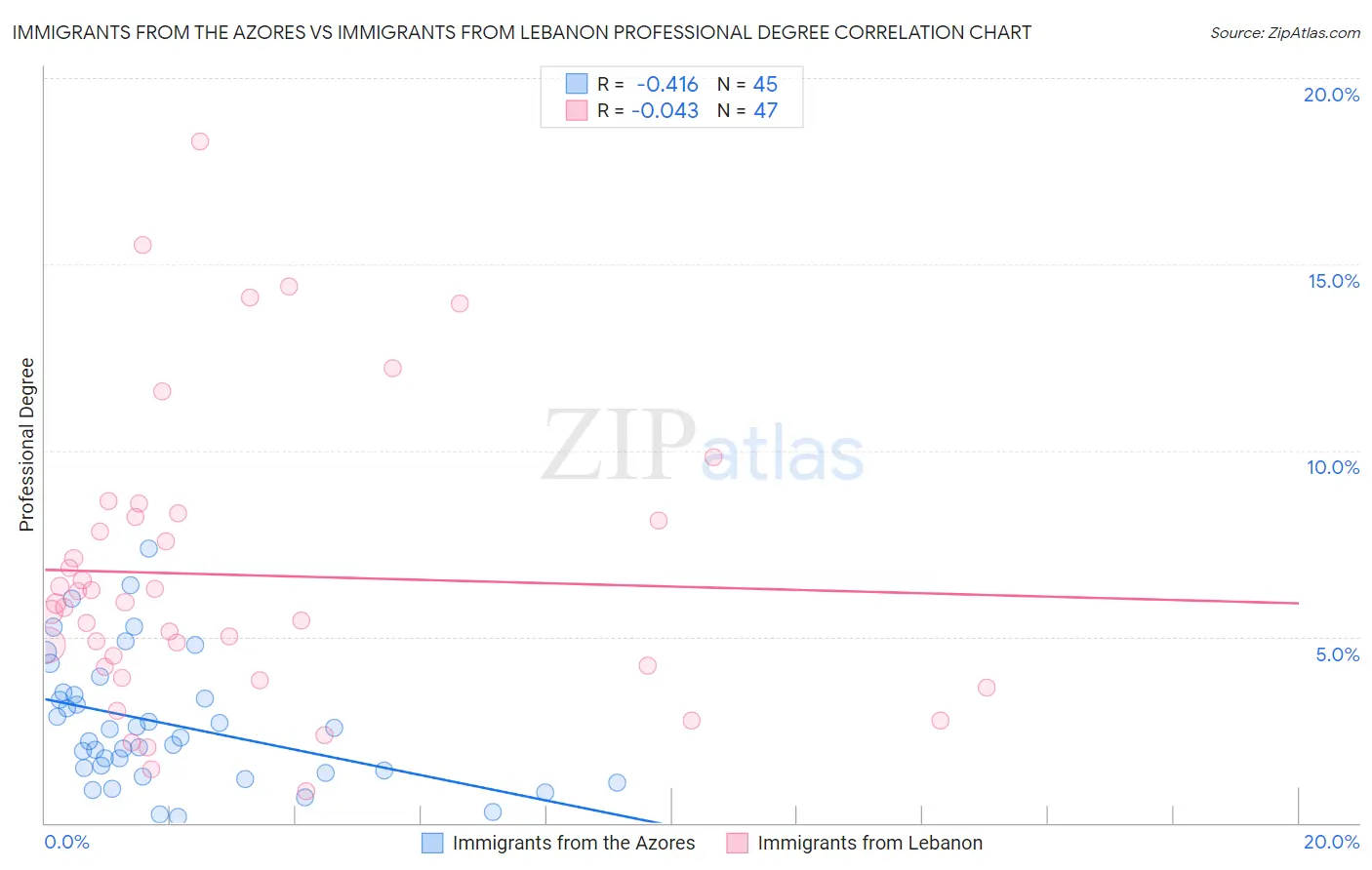 Immigrants from the Azores vs Immigrants from Lebanon Professional Degree