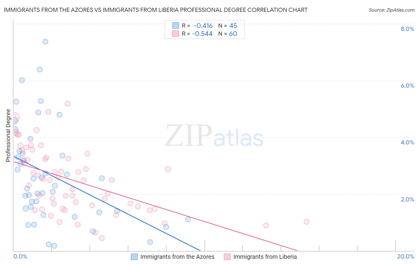 Immigrants from the Azores vs Immigrants from Liberia Professional Degree