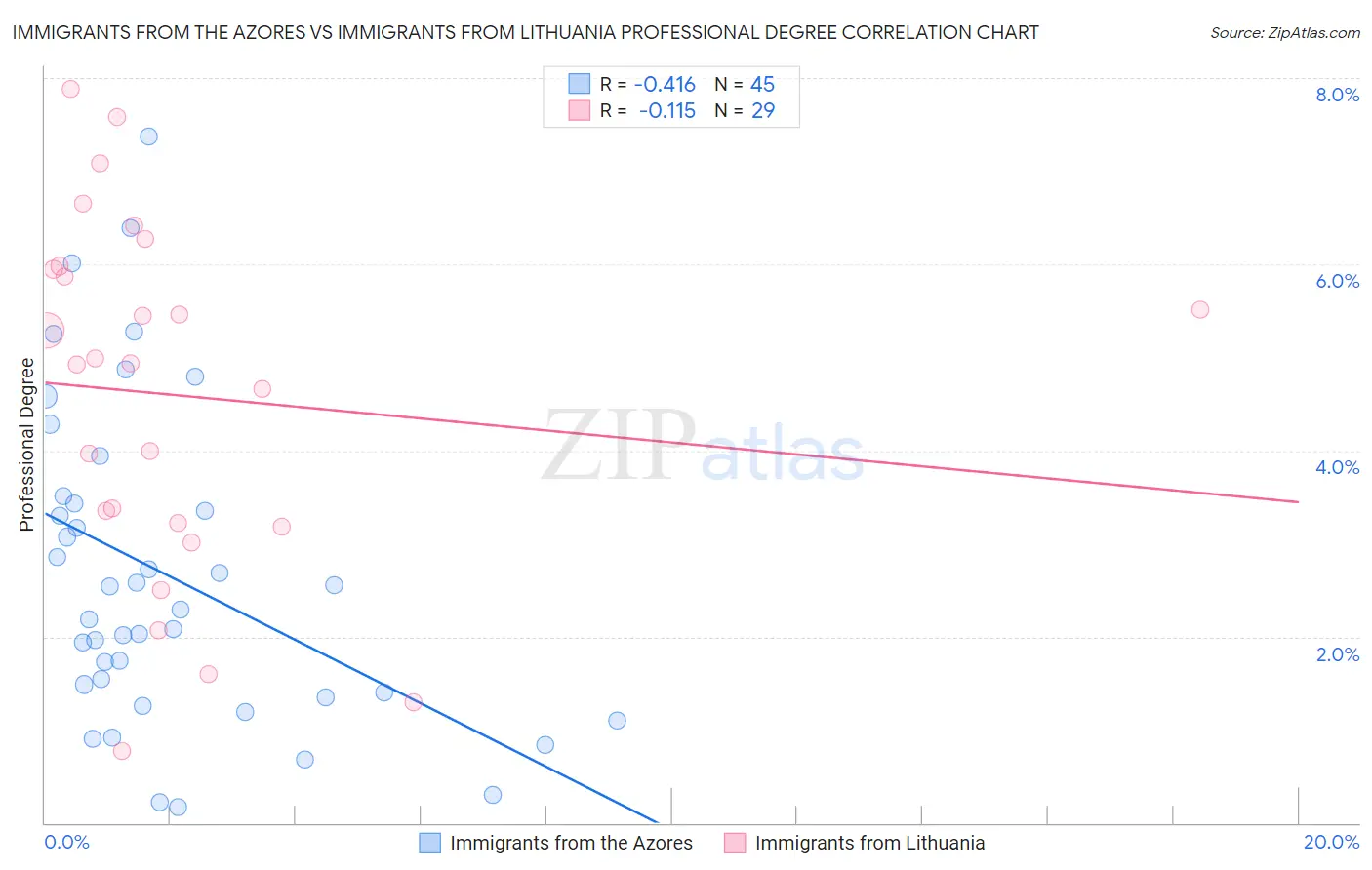Immigrants from the Azores vs Immigrants from Lithuania Professional Degree
