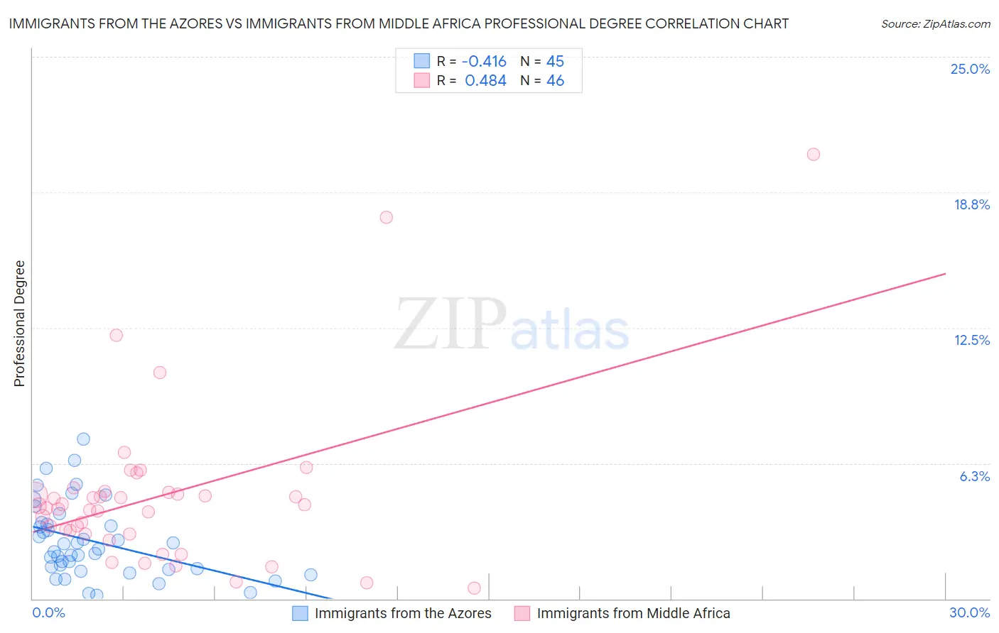 Immigrants from the Azores vs Immigrants from Middle Africa Professional Degree