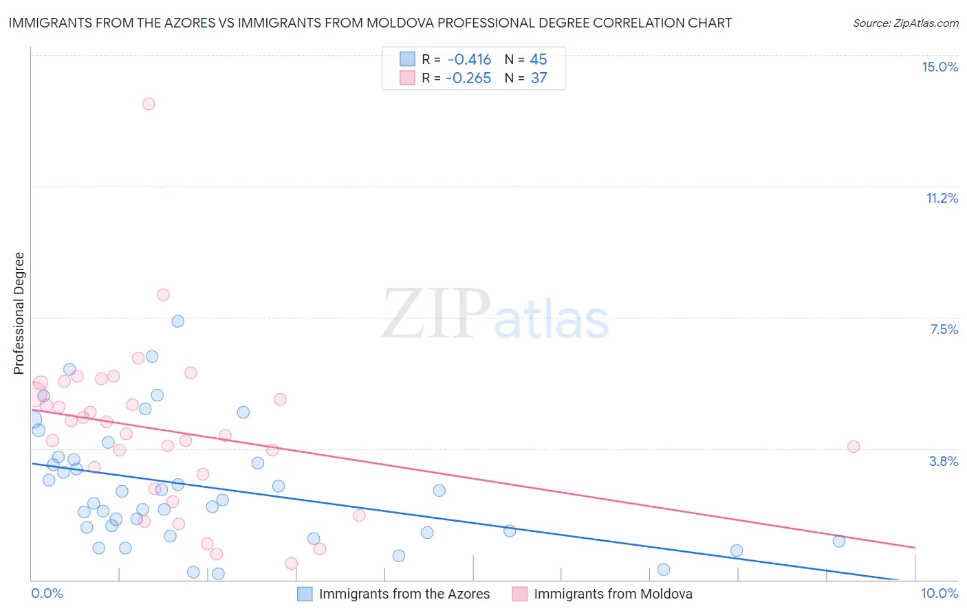Immigrants from the Azores vs Immigrants from Moldova Professional Degree