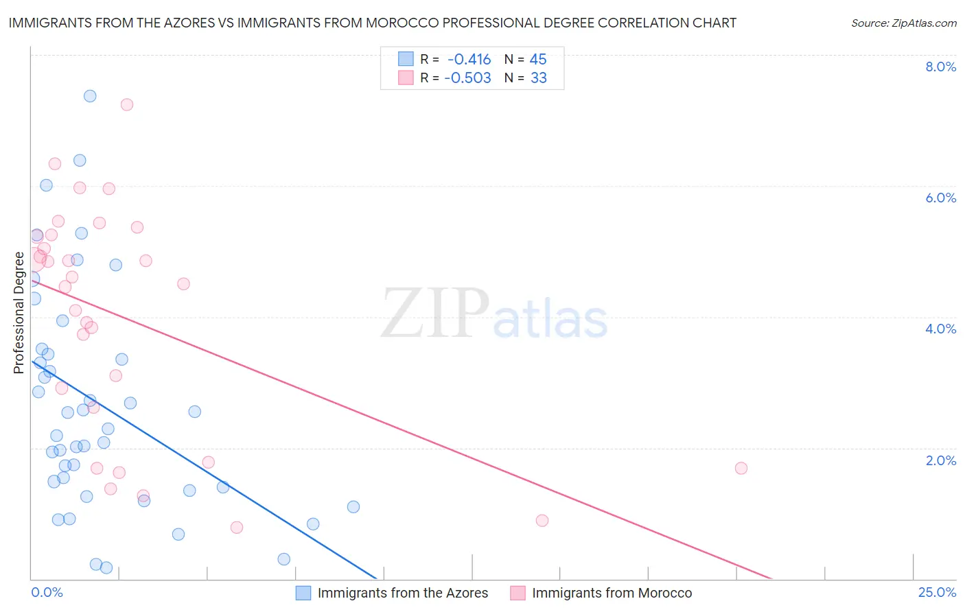 Immigrants from the Azores vs Immigrants from Morocco Professional Degree