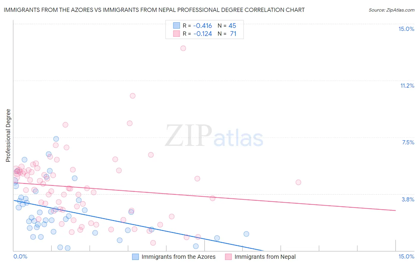 Immigrants from the Azores vs Immigrants from Nepal Professional Degree