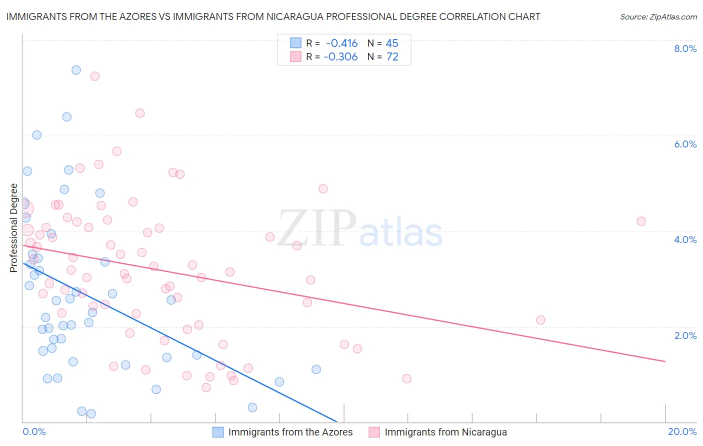 Immigrants from the Azores vs Immigrants from Nicaragua Professional Degree