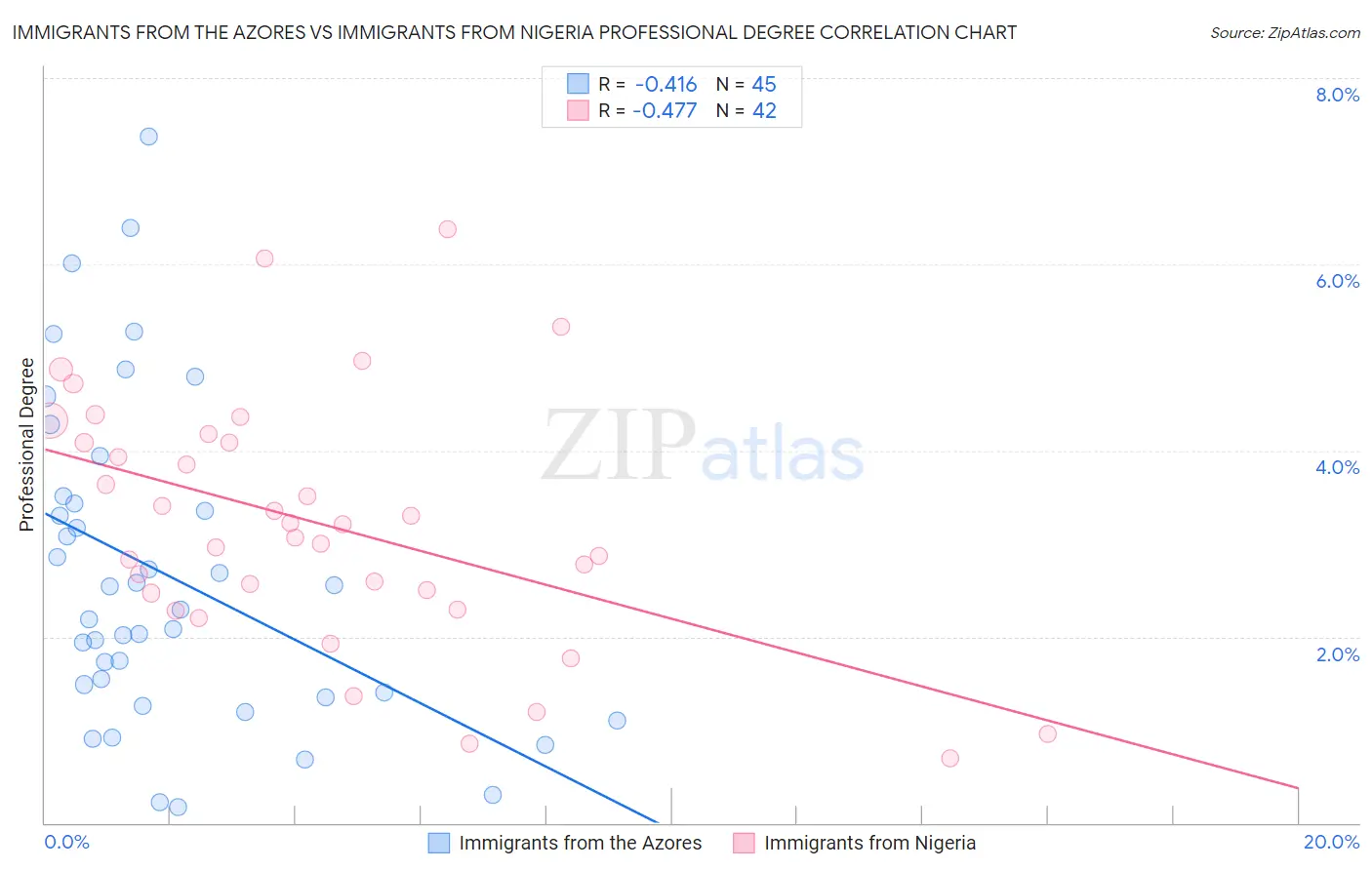 Immigrants from the Azores vs Immigrants from Nigeria Professional Degree