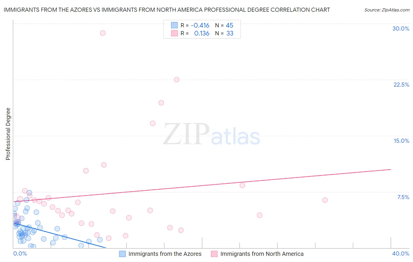 Immigrants from the Azores vs Immigrants from North America Professional Degree