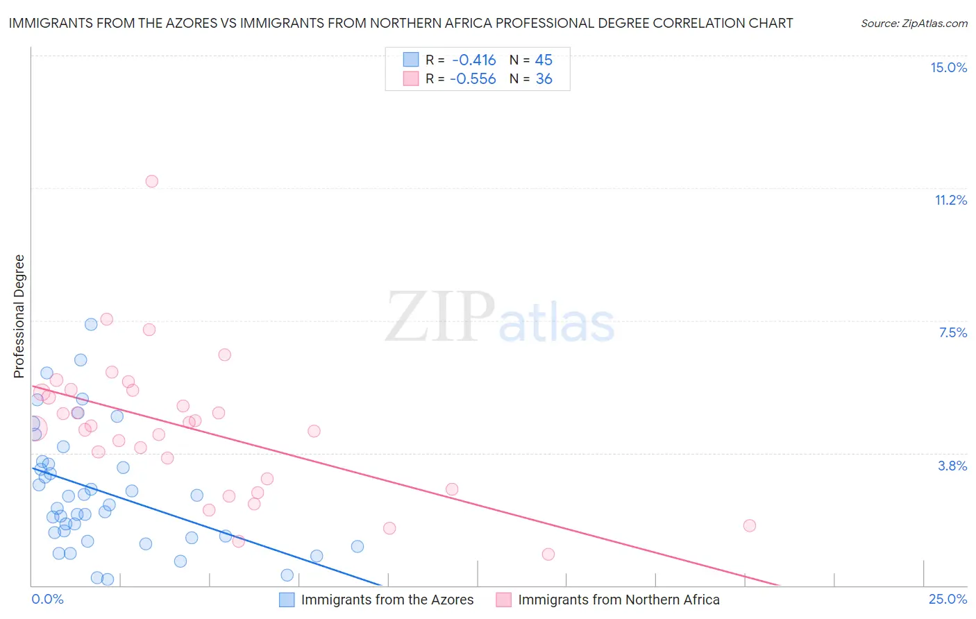 Immigrants from the Azores vs Immigrants from Northern Africa Professional Degree