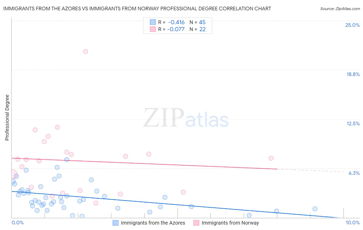 Immigrants from the Azores vs Immigrants from Norway Professional Degree