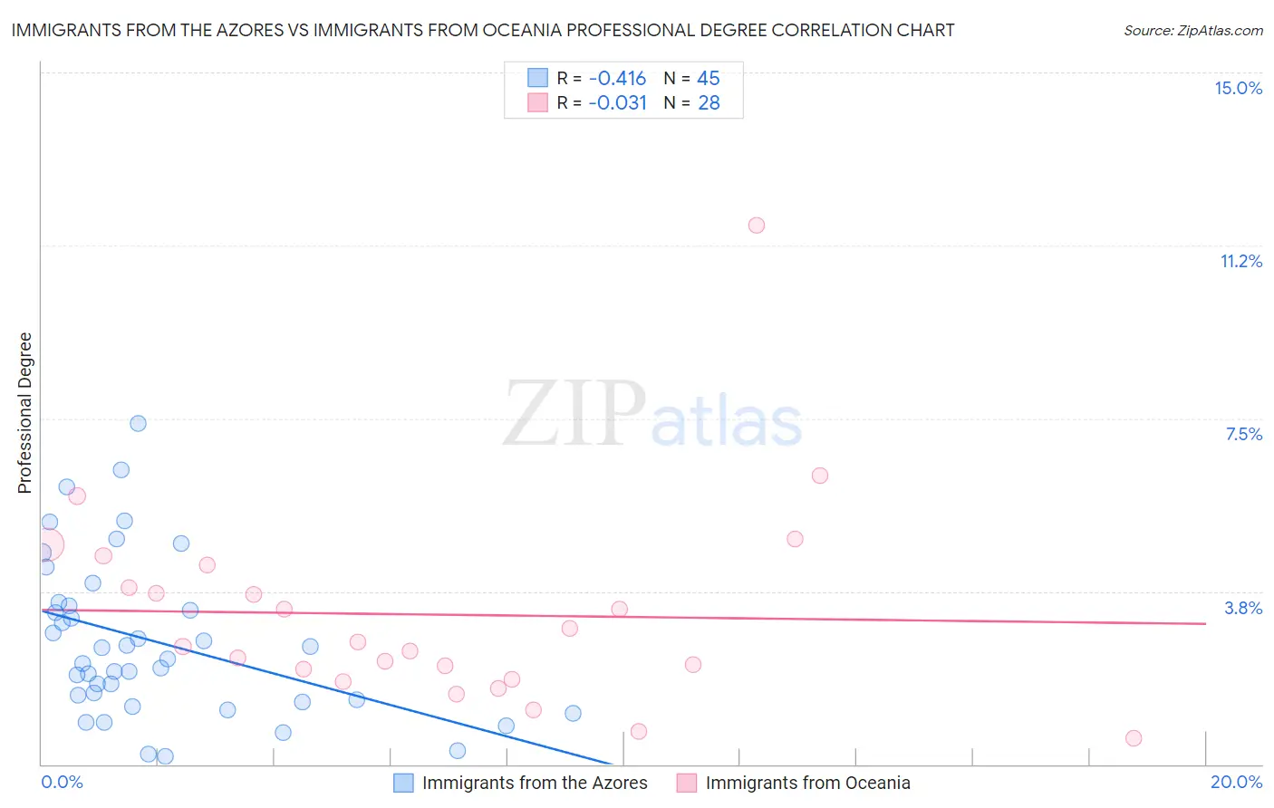 Immigrants from the Azores vs Immigrants from Oceania Professional Degree