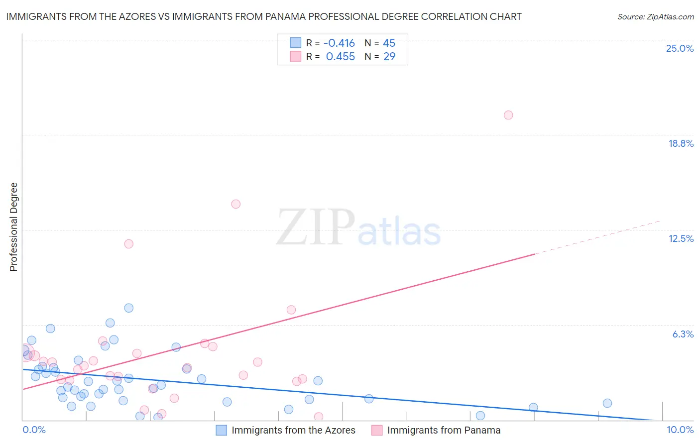 Immigrants from the Azores vs Immigrants from Panama Professional Degree