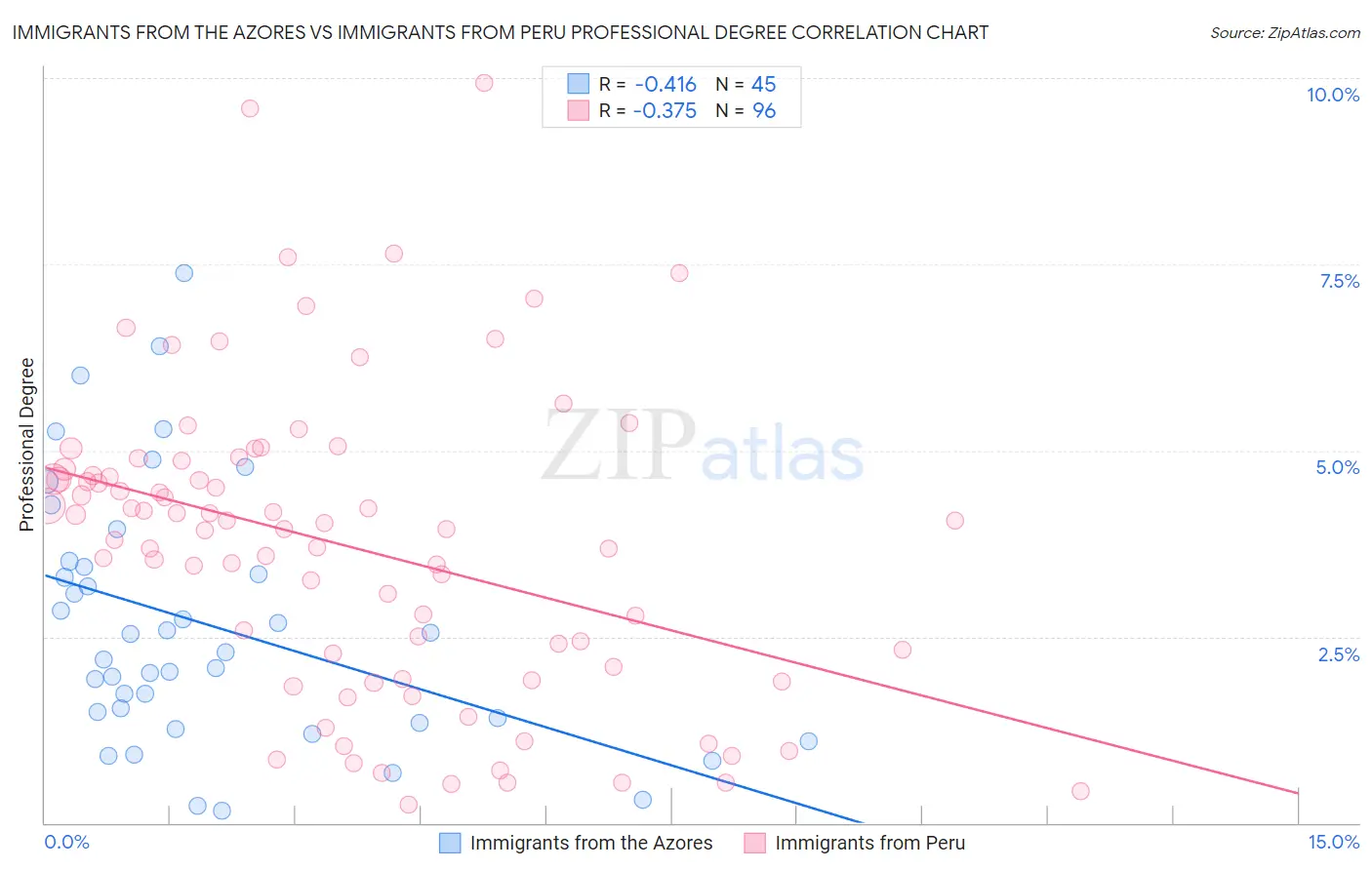 Immigrants from the Azores vs Immigrants from Peru Professional Degree