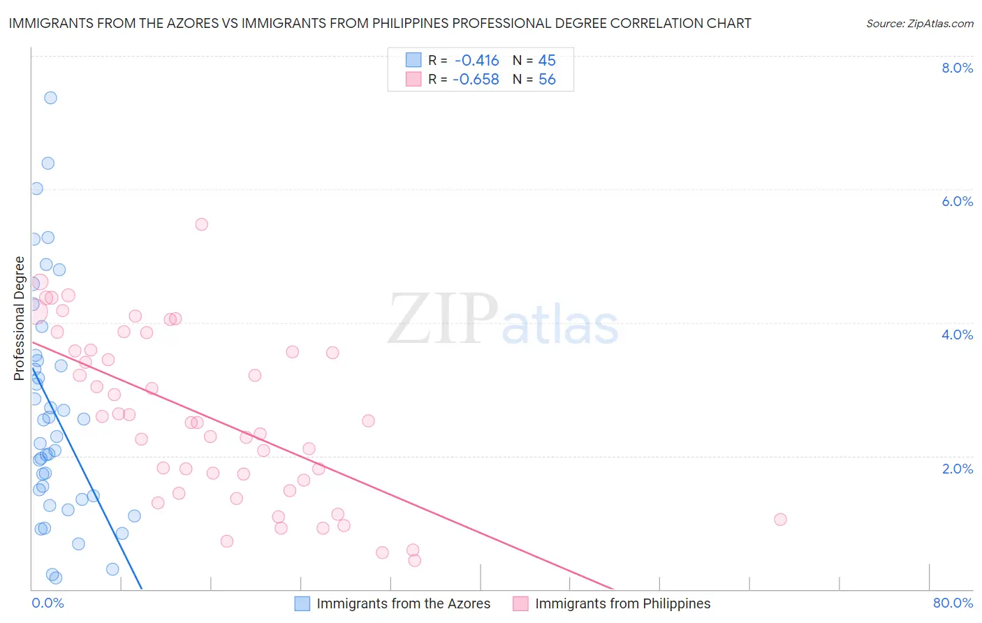 Immigrants from the Azores vs Immigrants from Philippines Professional Degree