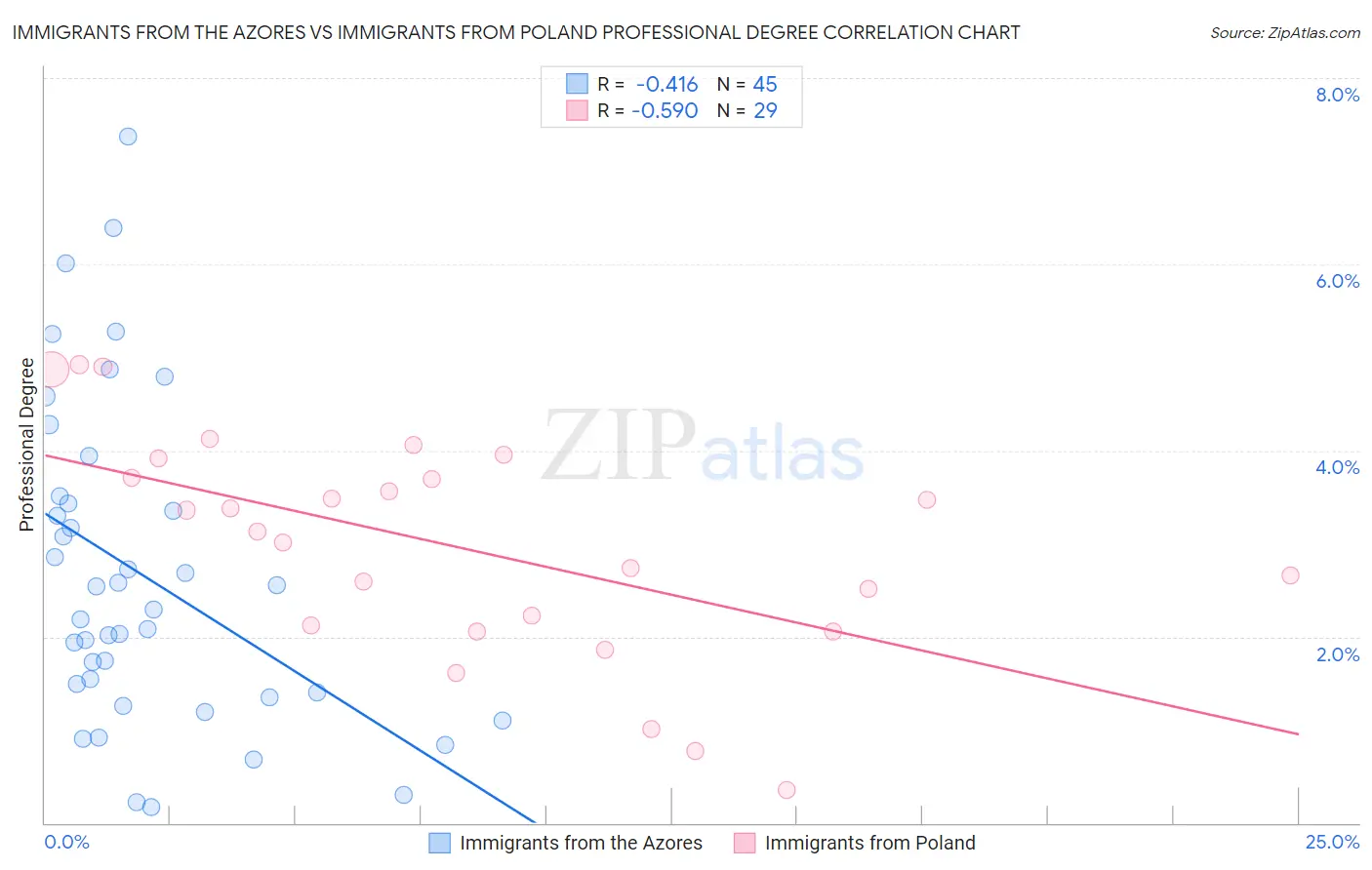 Immigrants from the Azores vs Immigrants from Poland Professional Degree