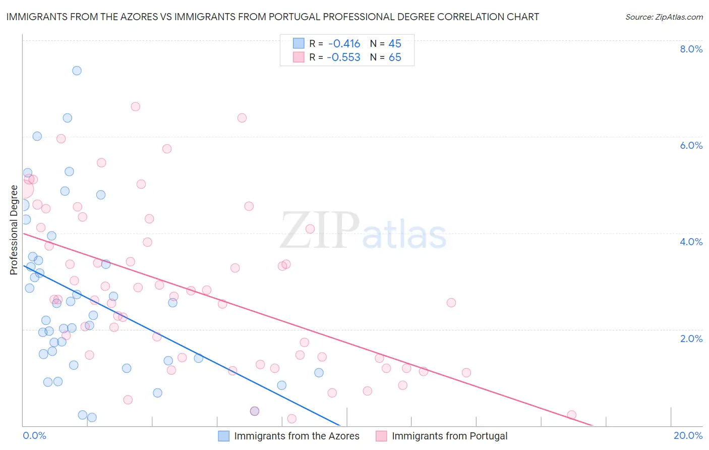 Immigrants from the Azores vs Immigrants from Portugal Professional Degree