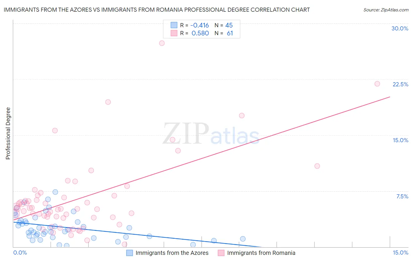 Immigrants from the Azores vs Immigrants from Romania Professional Degree