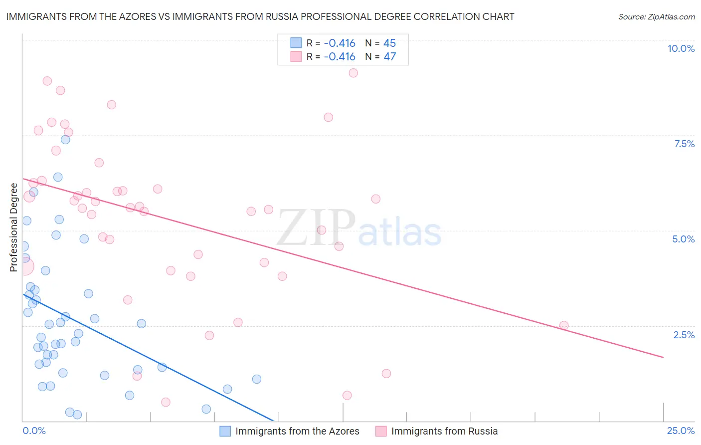 Immigrants from the Azores vs Immigrants from Russia Professional Degree