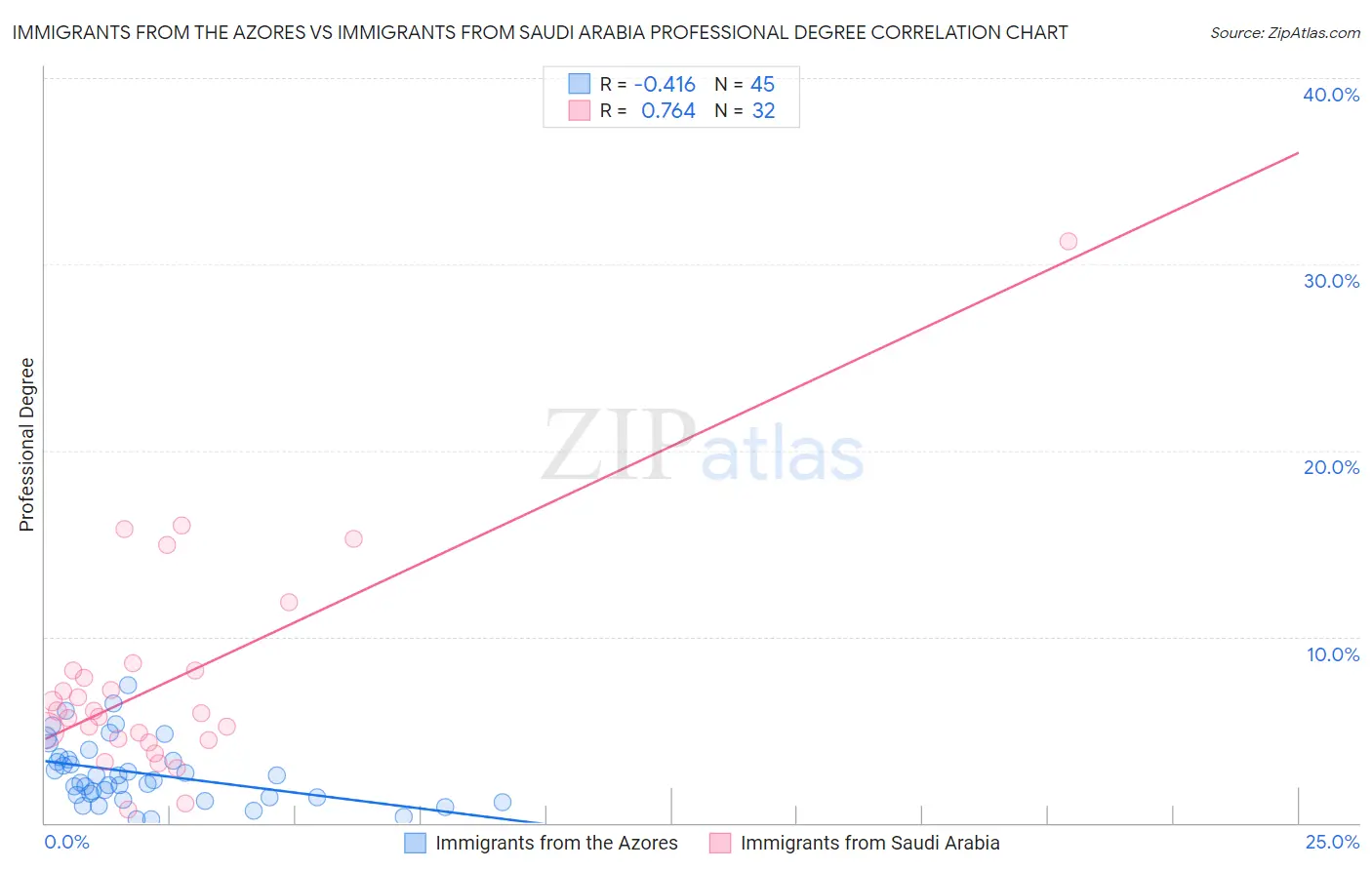Immigrants from the Azores vs Immigrants from Saudi Arabia Professional Degree