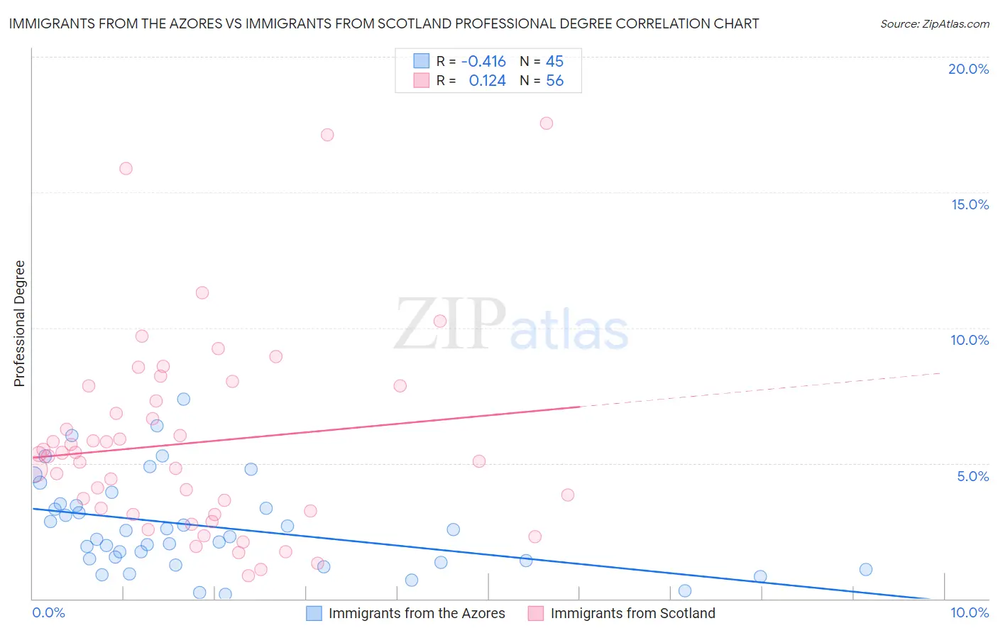 Immigrants from the Azores vs Immigrants from Scotland Professional Degree