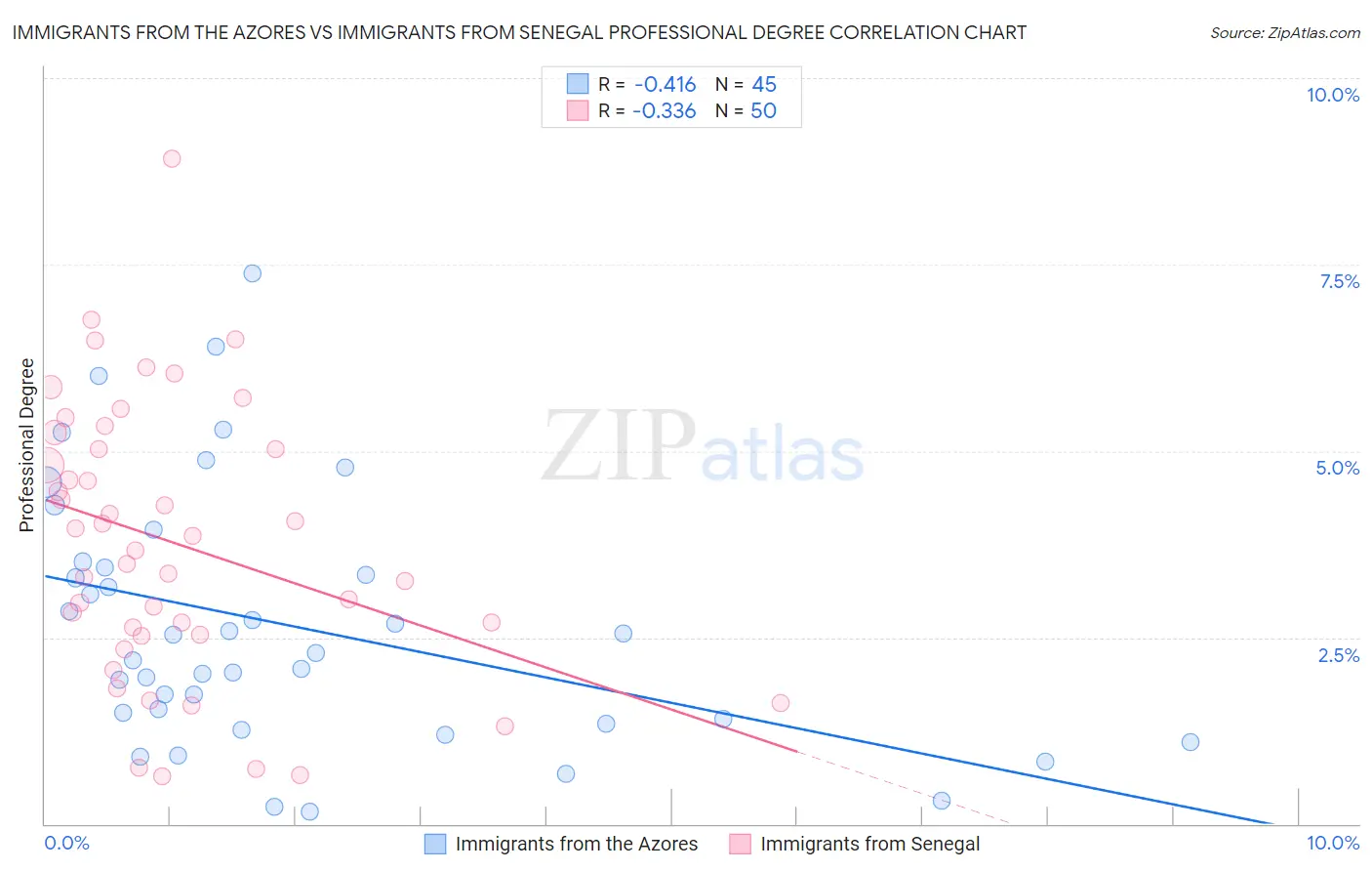 Immigrants from the Azores vs Immigrants from Senegal Professional Degree