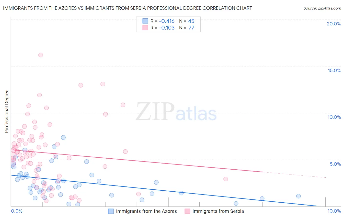 Immigrants from the Azores vs Immigrants from Serbia Professional Degree