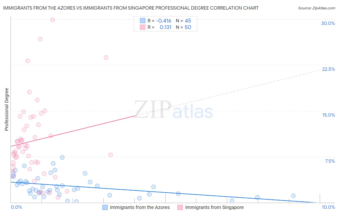 Immigrants from the Azores vs Immigrants from Singapore Professional Degree