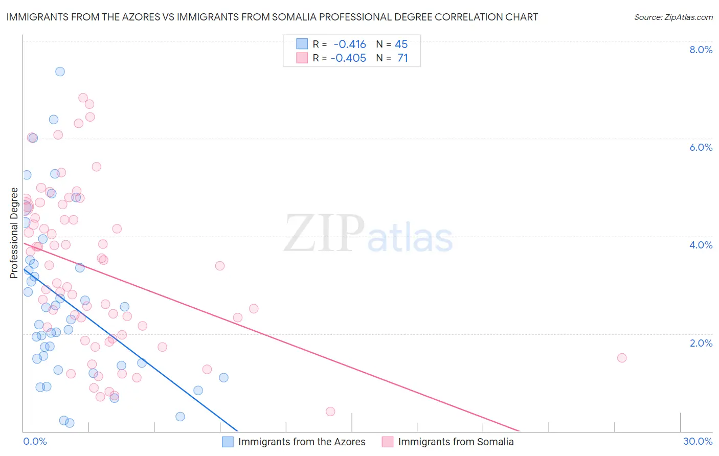Immigrants from the Azores vs Immigrants from Somalia Professional Degree