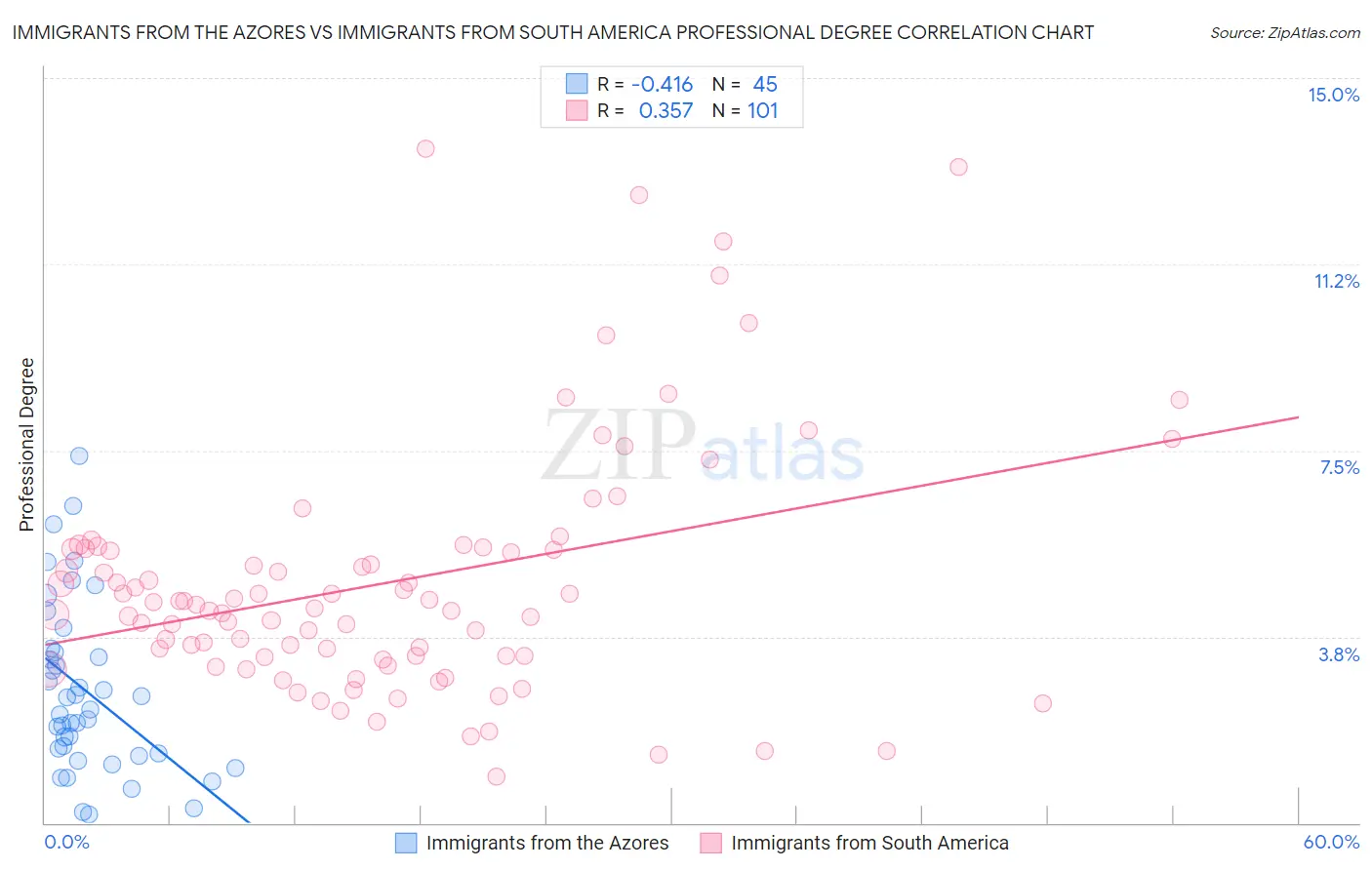 Immigrants from the Azores vs Immigrants from South America Professional Degree