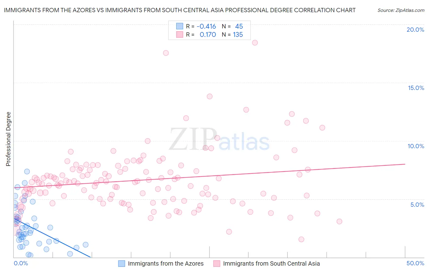 Immigrants from the Azores vs Immigrants from South Central Asia Professional Degree