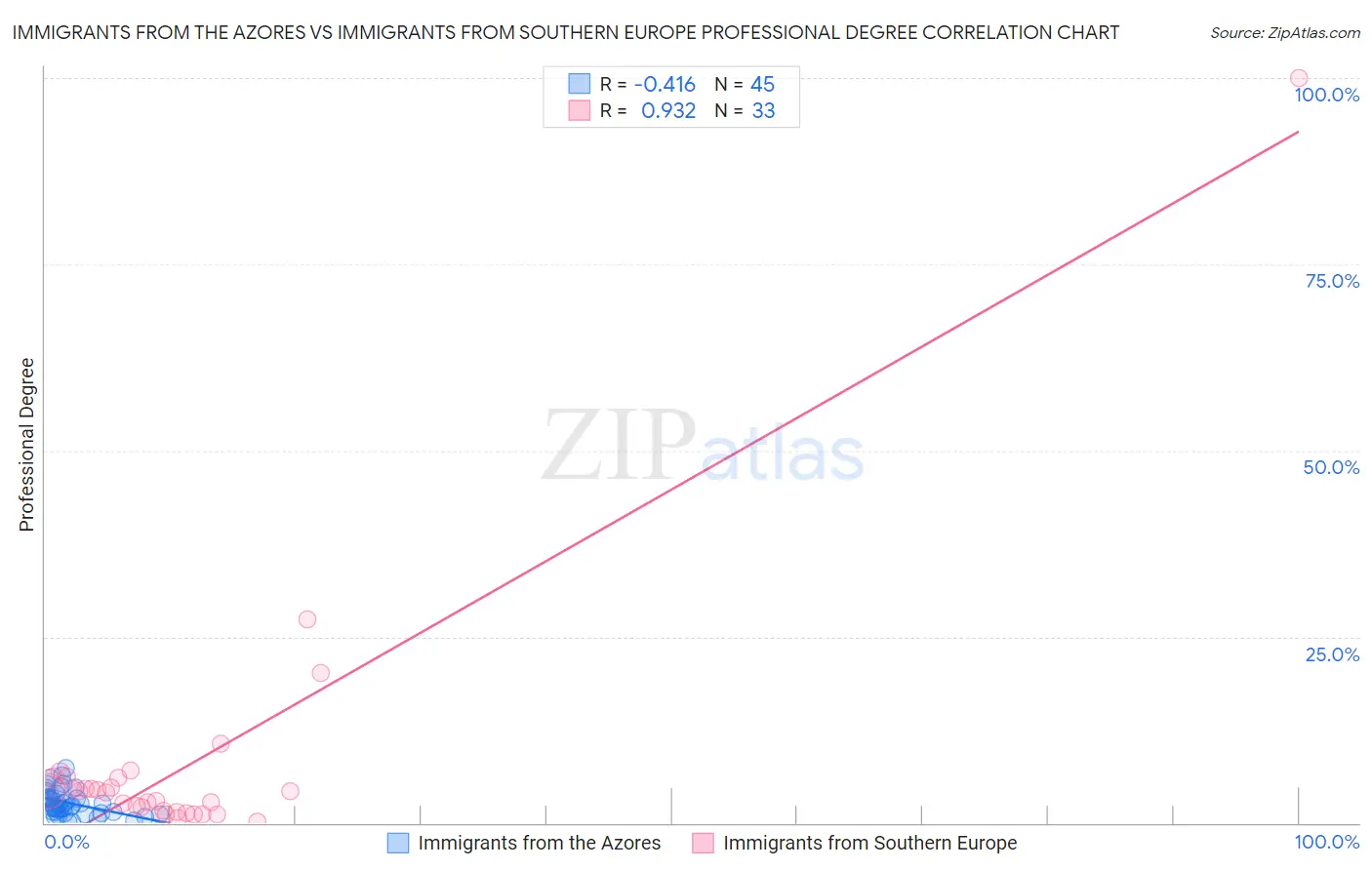 Immigrants from the Azores vs Immigrants from Southern Europe Professional Degree
