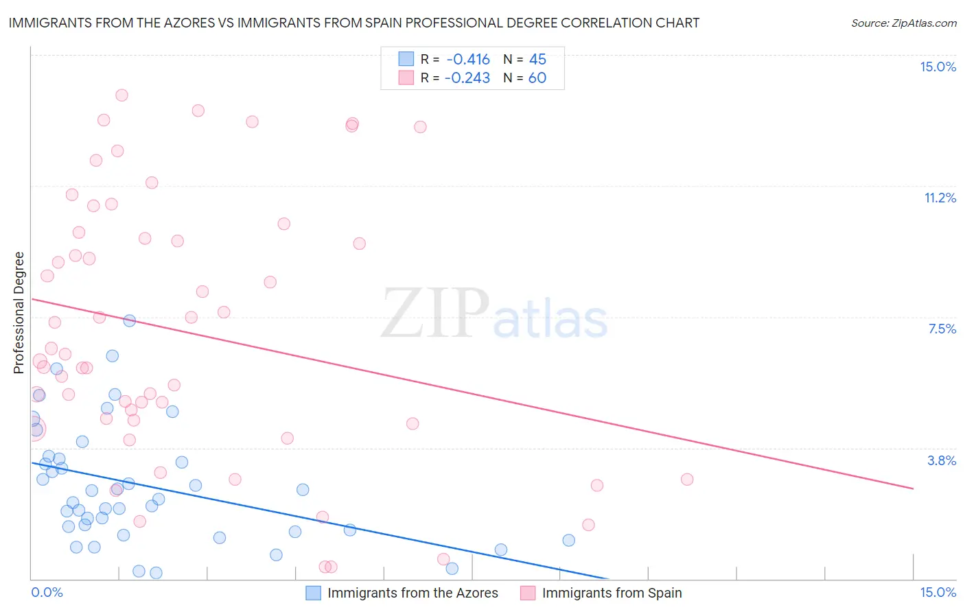 Immigrants from the Azores vs Immigrants from Spain Professional Degree