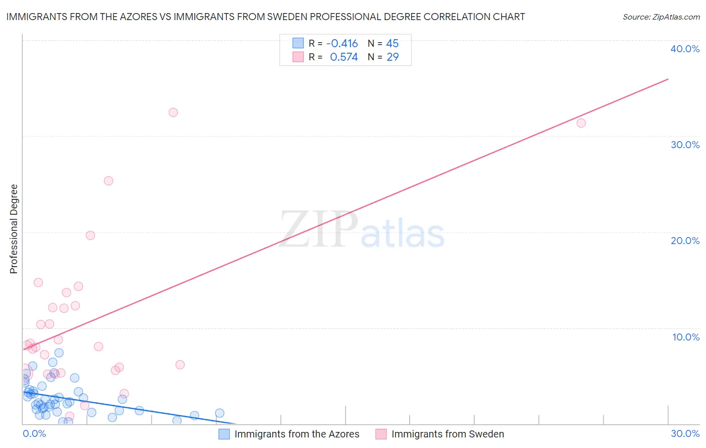 Immigrants from the Azores vs Immigrants from Sweden Professional Degree