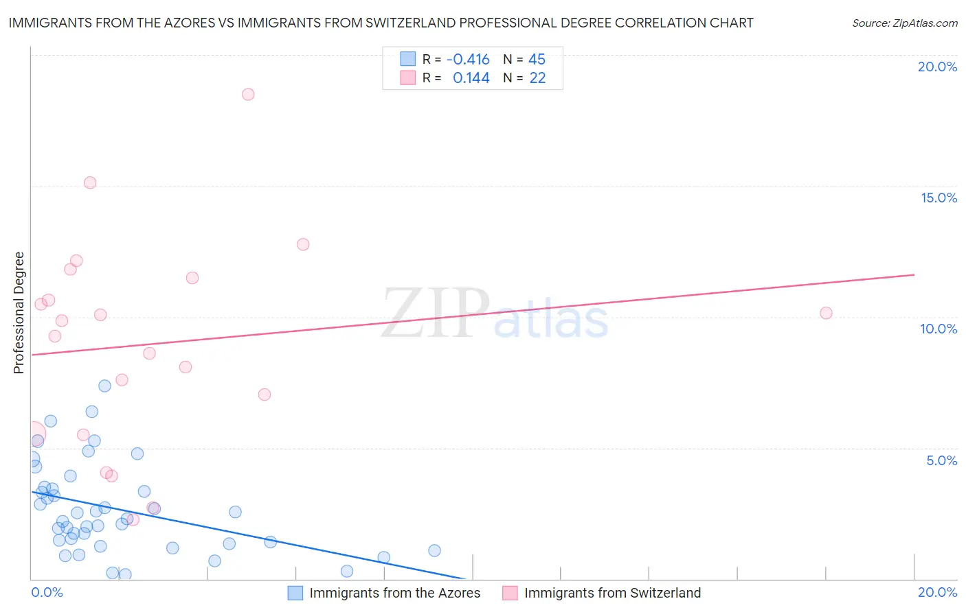 Immigrants from the Azores vs Immigrants from Switzerland Professional Degree