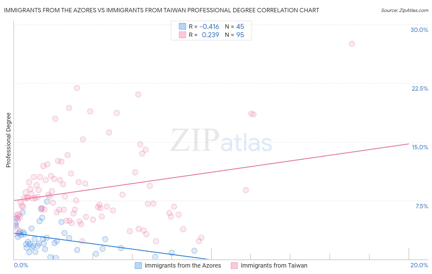 Immigrants from the Azores vs Immigrants from Taiwan Professional Degree
