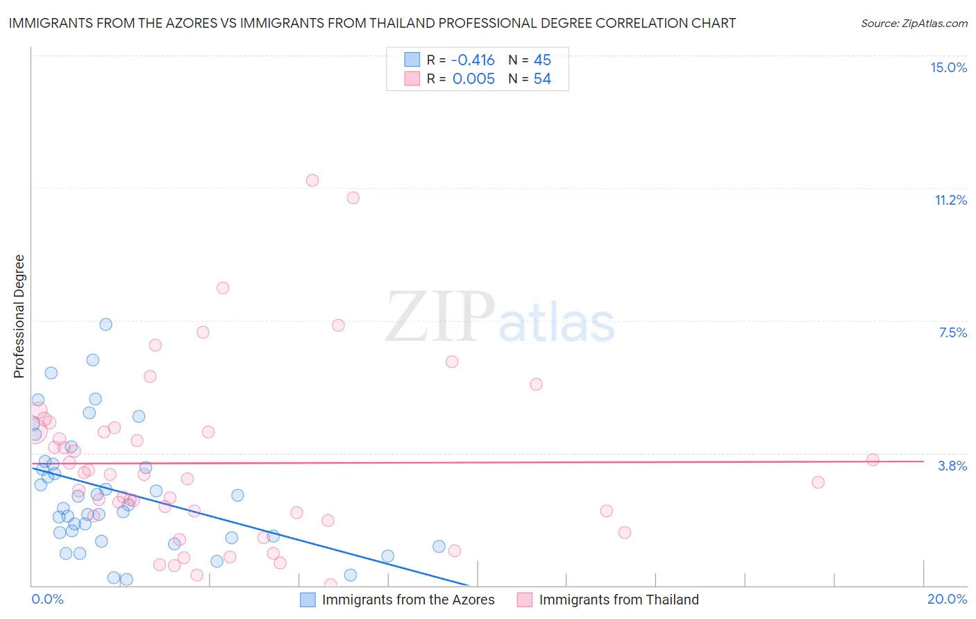Immigrants from the Azores vs Immigrants from Thailand Professional Degree