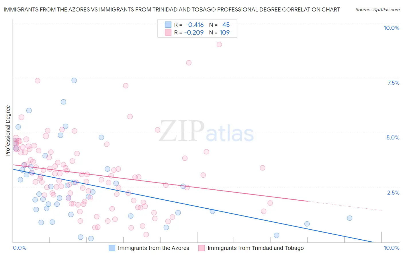 Immigrants from the Azores vs Immigrants from Trinidad and Tobago Professional Degree
