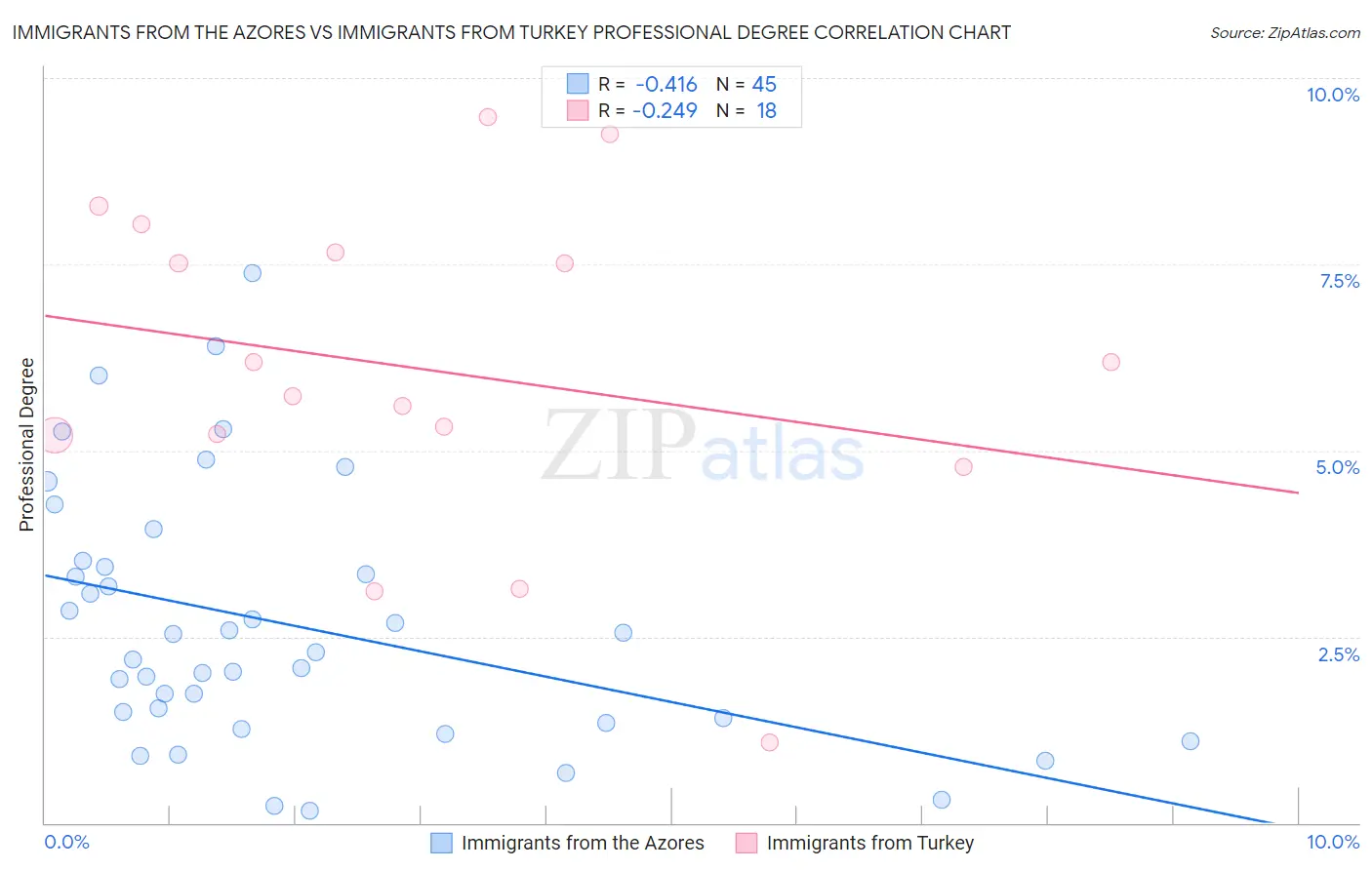Immigrants from the Azores vs Immigrants from Turkey Professional Degree