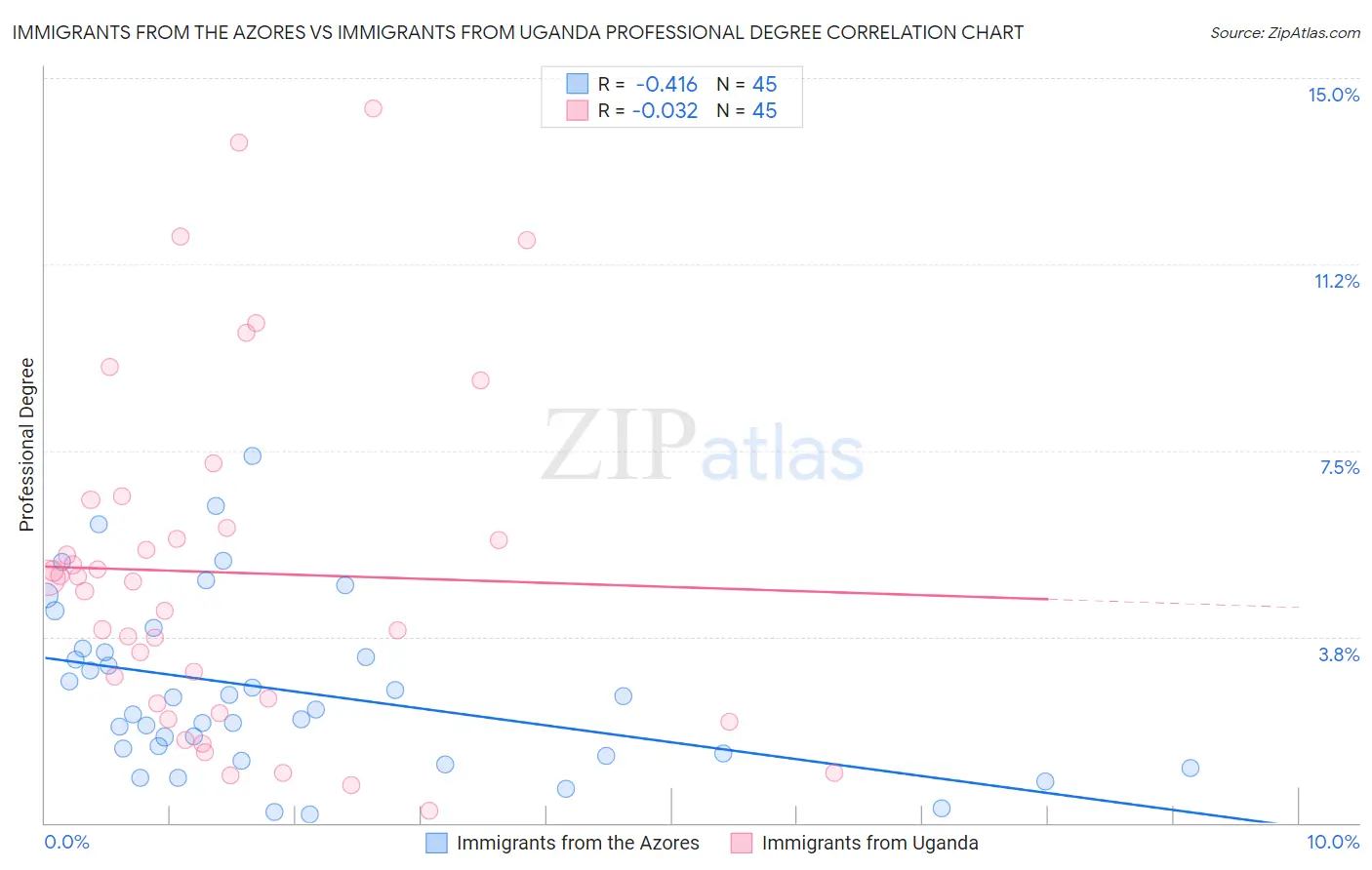 Immigrants from the Azores vs Immigrants from Uganda Professional Degree