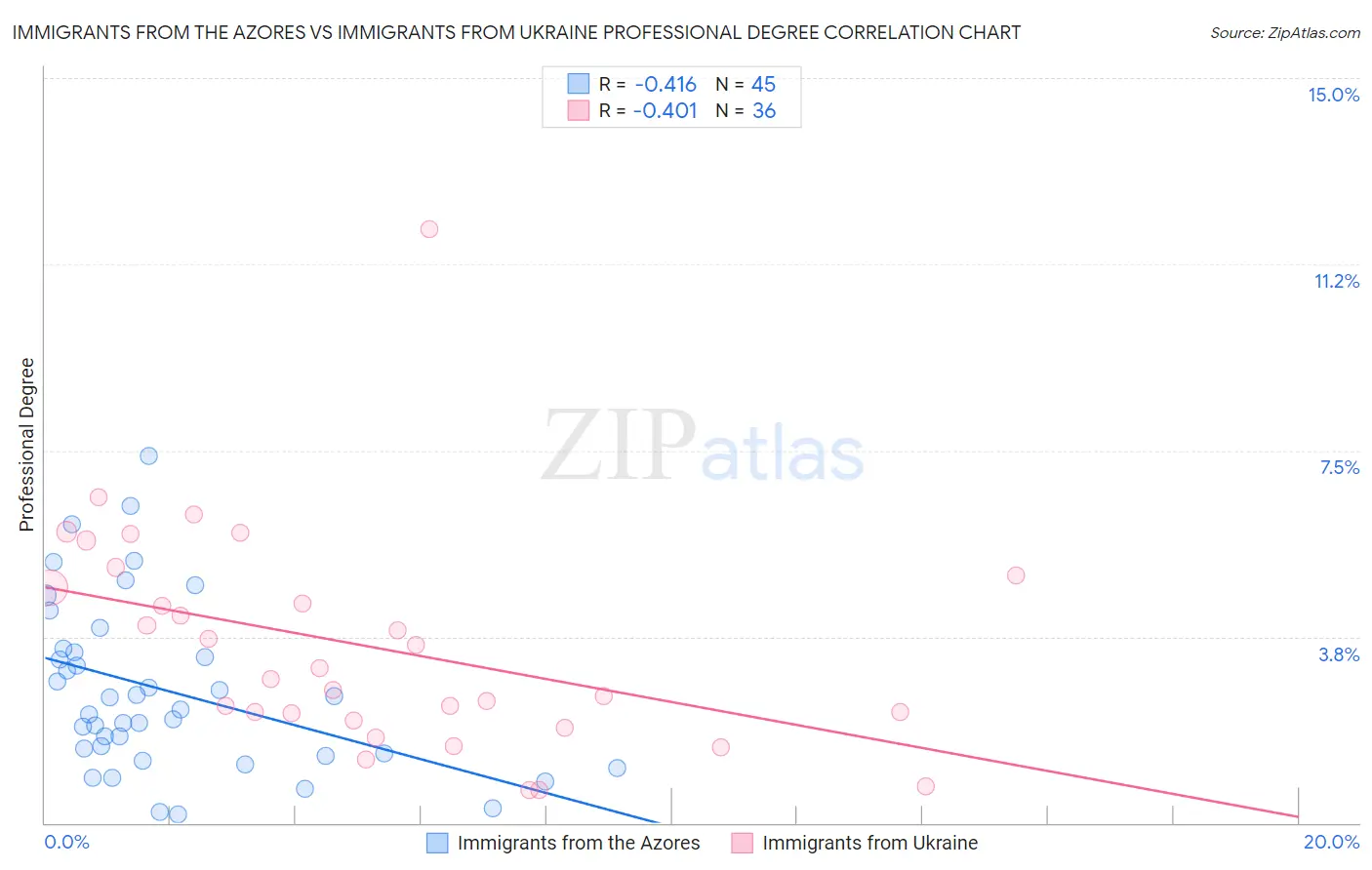 Immigrants from the Azores vs Immigrants from Ukraine Professional Degree