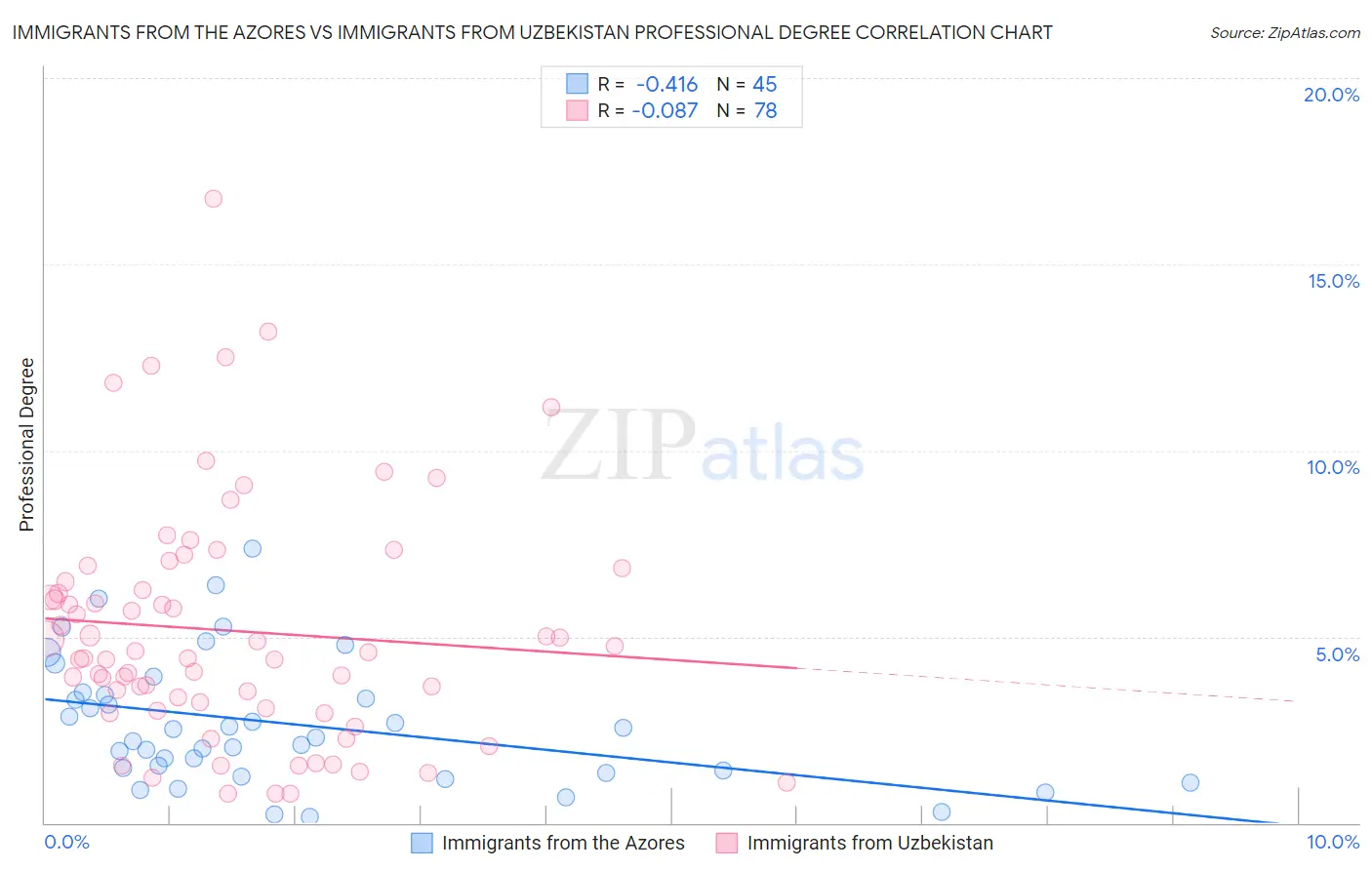 Immigrants from the Azores vs Immigrants from Uzbekistan Professional Degree