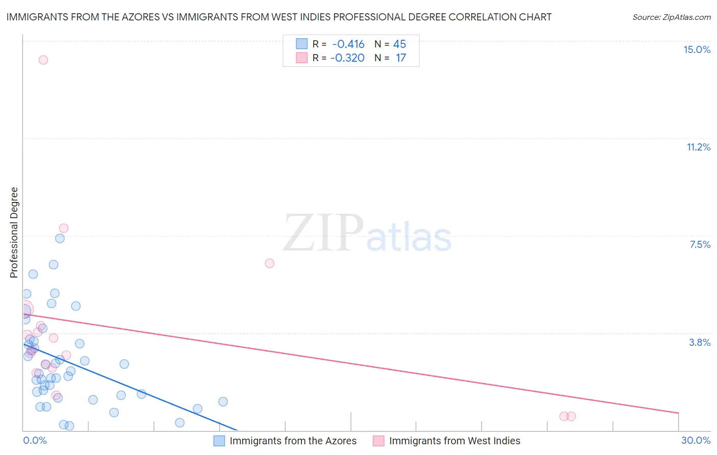 Immigrants from the Azores vs Immigrants from West Indies Professional Degree