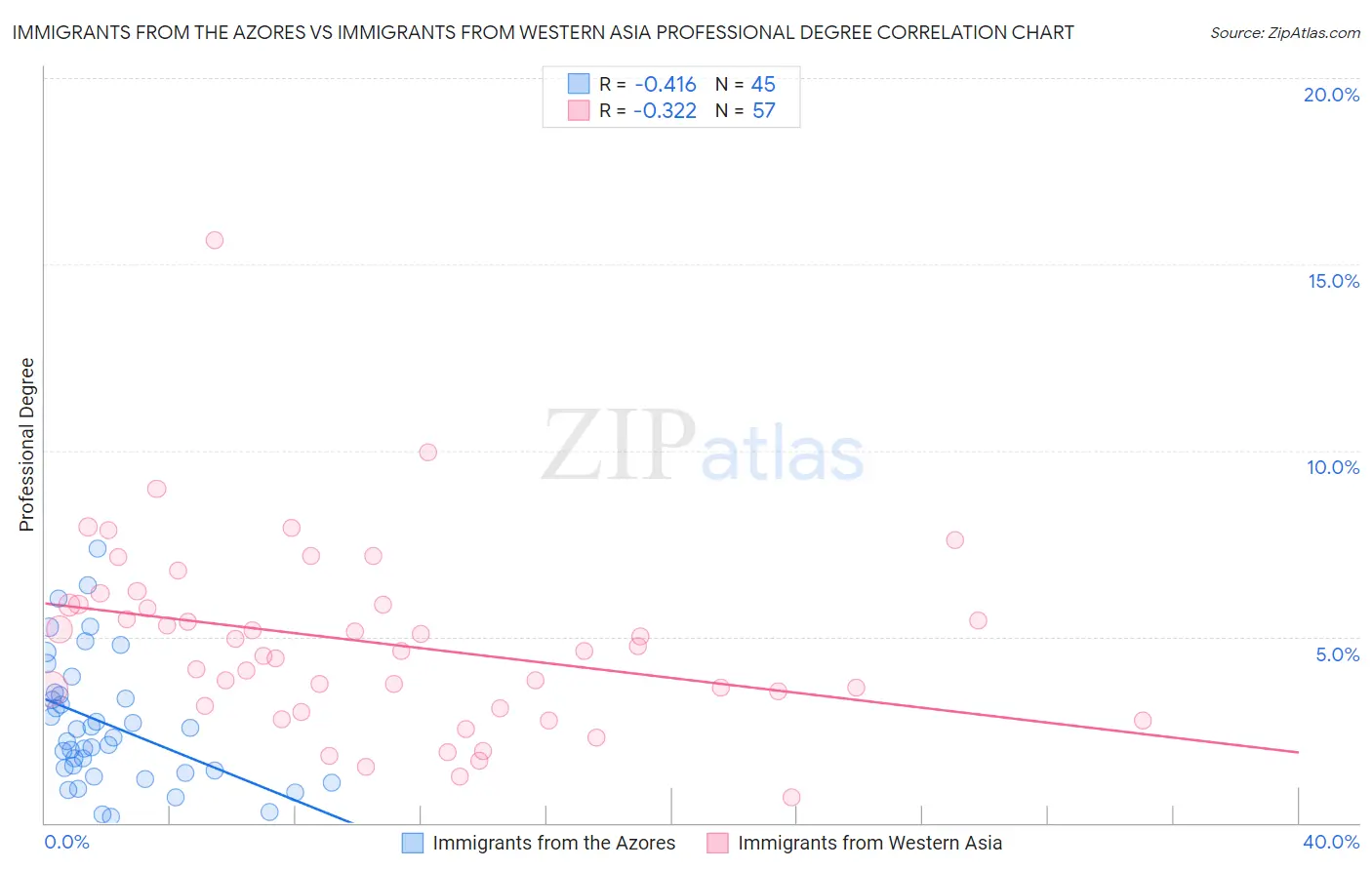 Immigrants from the Azores vs Immigrants from Western Asia Professional Degree