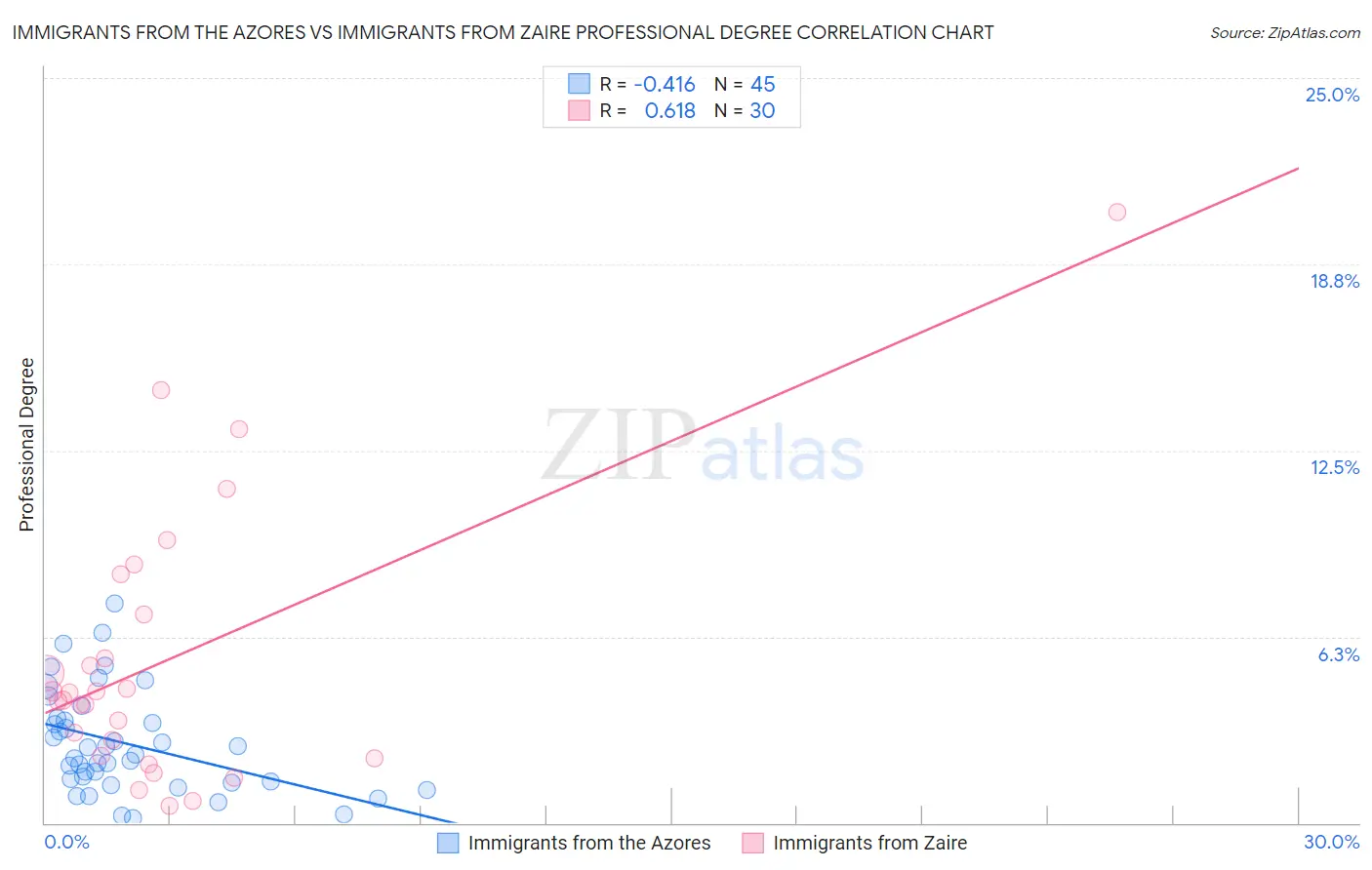 Immigrants from the Azores vs Immigrants from Zaire Professional Degree