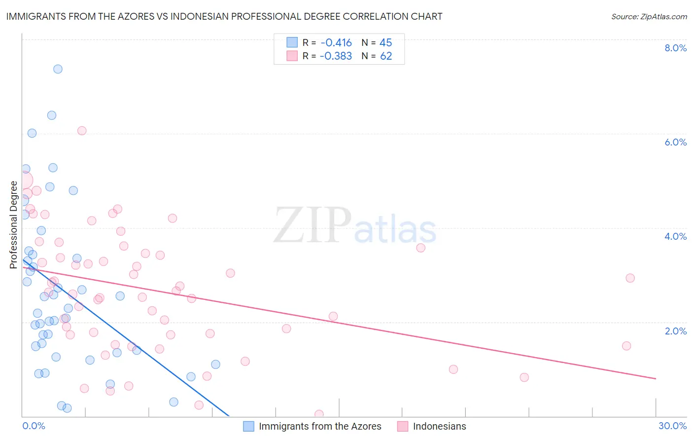 Immigrants from the Azores vs Indonesian Professional Degree