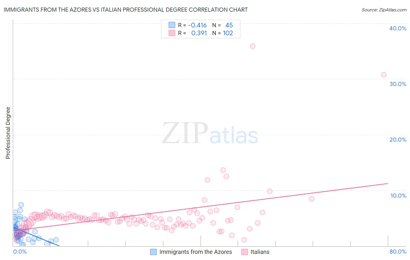 Immigrants from the Azores vs Italian Professional Degree