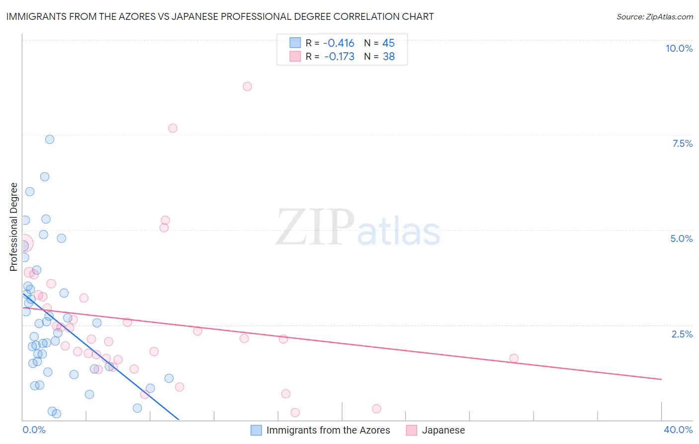 Immigrants from the Azores vs Japanese Professional Degree