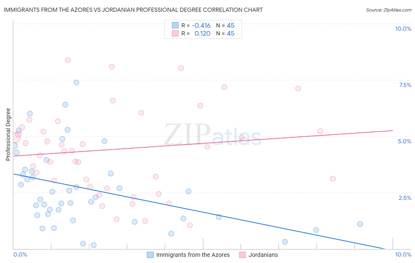 Immigrants from the Azores vs Jordanian Professional Degree